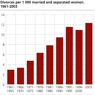 Divorces per 1 000 married and separated women. 1961-2003