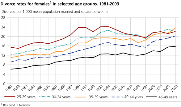 Divorce rates for females1 in selected age groups. 1981-2003