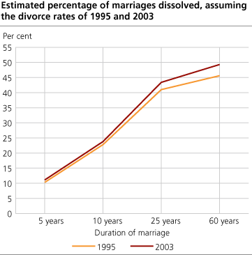 Estimated percentage of marriages dissolved, assuming the divorce rates of 1995 and 2003