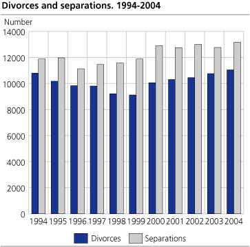 Divorces and separations. 1994-2004