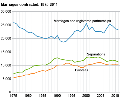 Marriages and registered partnership contracted, divorces and separations. 1975-2011.