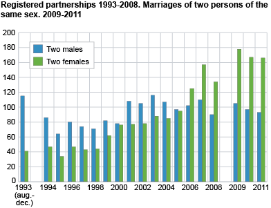 Registered partnerships 1993-2008. Marriages of two persons of the same sex. 2009-2011. 