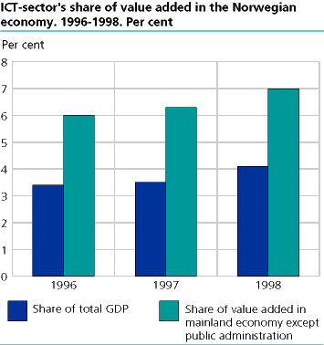 ICT-sector's share of value added in the Norwegian economy. 1996-1998. Per cent