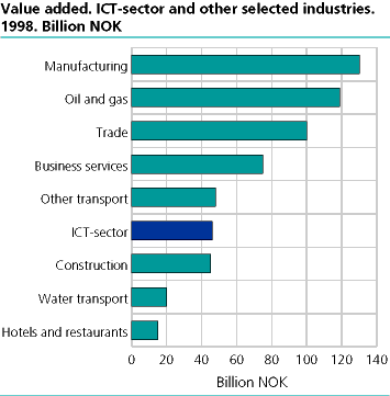 Value added. ICT-sector and other selected industries. 1998. Billion NOK