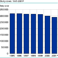 Dairy cows, 1995-2001*