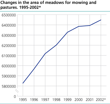 Changes in the area of meadows for mowing and pastures, 1995-2002*.