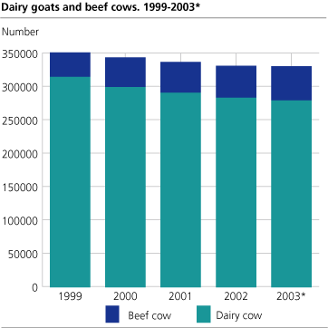 Number of dairy cows and beef cows. 1999-2003*
