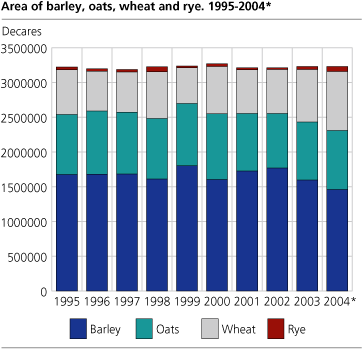 Area of barley, oats, wheat and rye. 1995-2004