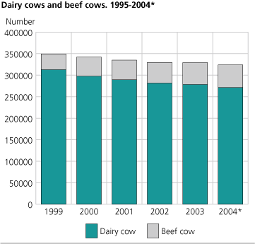 Dairy cows and beef cows. 1999-2004