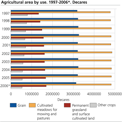 Agricultural area by use.1997-2006*. Decares