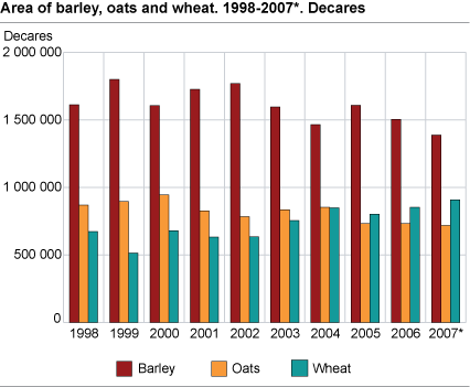 Area of barley, oats and wheat. 1998-2007*. Decares