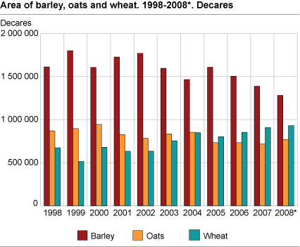 Area of barley, oats and wheat. 1998-2008*. Decares