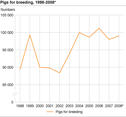 Pigs for breeding, 1998-2008*