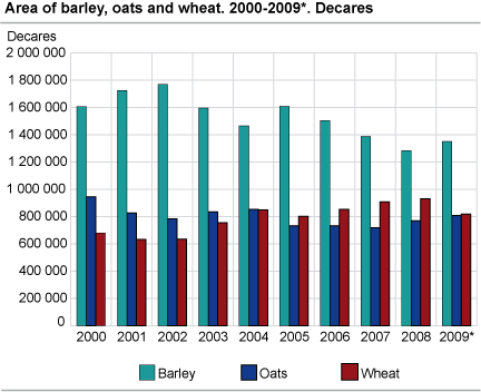 Area of barley, oats and wheat. 2000-2009*. Decares