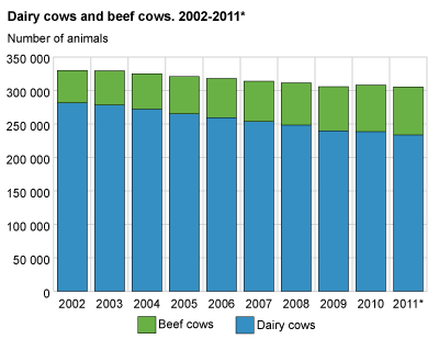 Dairy cows and beef cows, 2002-2011