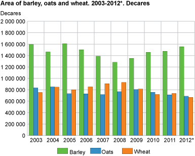Area of barley, oats and wheat. 2003-2012*. Decares