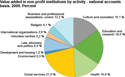 Value added in non-profit institutions by activity - national accounts basis. 2009. Per cent 