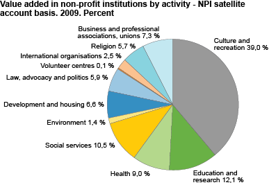 Value added in non-profit institutions by activity- NPI satellite account basis. 2009. Per cent 