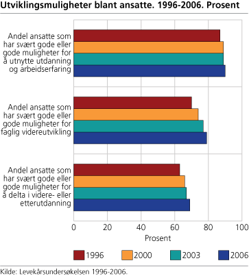 Utviklingsmuligheter blant ansatte. 1996-2006. Prosent