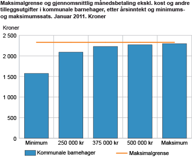 Maksimalgrense og gjennomsnittlig månedsbetaling eksklusive kost og andre tilleggsutgifter i kommunale barnehager, etter årsinntekt og minimums- og maksimumssats. Januar 2011
