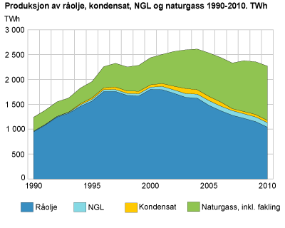 Produksjon av råolje, kondensat, NGL og naturgass 1990-2010. TWh
