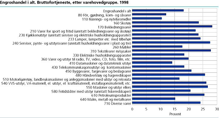  Engroshandel i alt. Bruttofortjeneste, etter varehovedgruppe. 1998