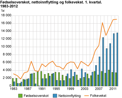 Fødselsoverskot, nettoinnflytting og folkevekst, 1. kvartal. 1983-2012