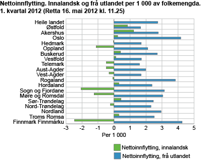 Nettoinnflytting. Innanlandsk og frå utlandet i prosent av folkemengda. 1. kvartal 2012