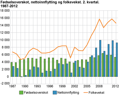 Fødselsoverskot, nettoinnflytting og folkevekst, 2. kvartal 1987-2012