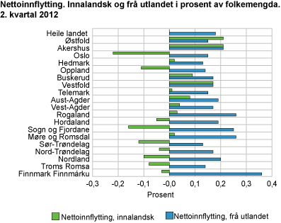 Nettoinnflytting. Innalandsk og frå utlandet i prosent av folkemengda. 2. kvartal 2012