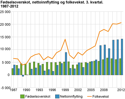 Fødselsoverskot, nettoinnflytting og folkevekst. 3. kvartal. 1987-2012