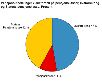 Pensjonsutbetalinger 2009 fordelt på pensjonskasser, livsforsikring og Statens pensjonskasse. Prosent