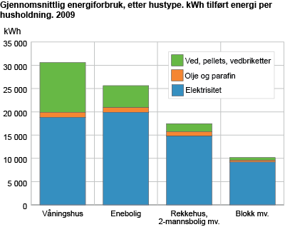 Gjennomsnittlig energiforbruk, etter hustype. kWh tilført energi per husholdning. 2009