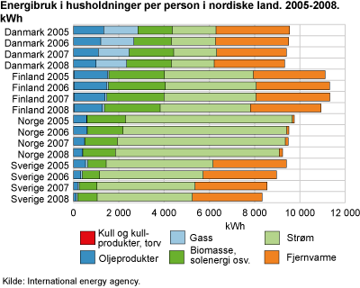 Energibruk i husholdninger per person i nordisk land. 2005-2008. kWh