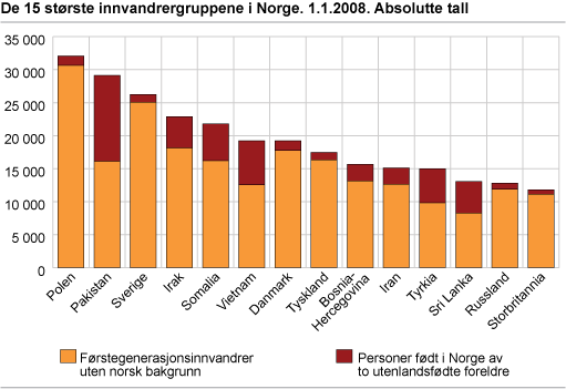 De 15 største innvandrergruppene i Norge. Absolutte tall