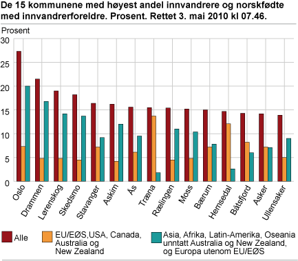 De 15 kommunene med høyest andel innvandrere og norskfødte med innvandrerforeldre. Prosent 