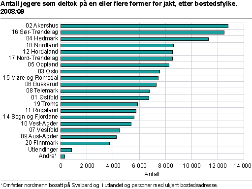 Antall jegere som deltok på en eller flere former for jakt, etter bostedsfylke. 2008/2009