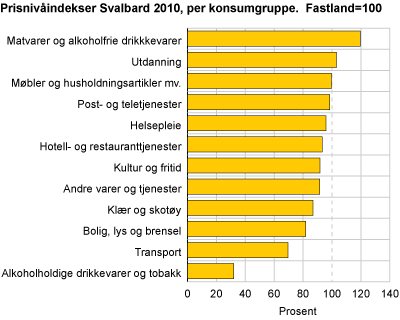 Prisnivåindekser Svalbard 2010, per konsumgruppe. Fastland=100