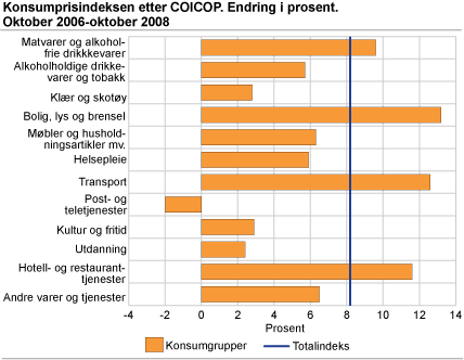 Konsumprisindeksen etter COICOP. Endring i prosent. Oktober 2006 - oktober 2008