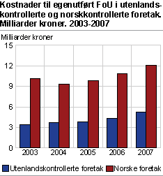 Kostnader til egenutført FoU i utenlandskontrollerte og norskkontrollerte foretak. 2003-2007. Milliarder kroner