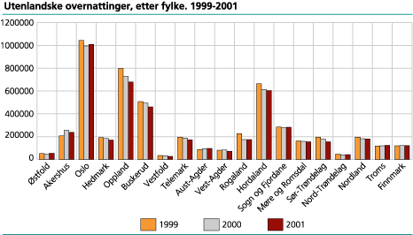 Utenlandske overnattinger, etter fylke. 1999-2001