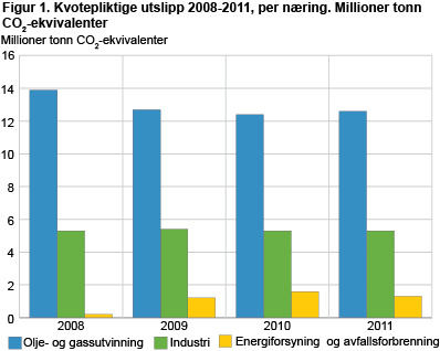 Kvotepliktige utslipp 2008-2011, per næring. Millioner tonn CO2-ekvivalenter
