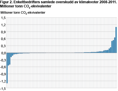 Enkeltbedrifters samlede overskudd av klimakvoter 2008-2011. Millioner tonn CO2-ekvivalenter