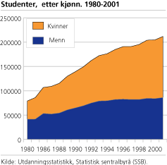Studenter etter kjønn. 1980-2001