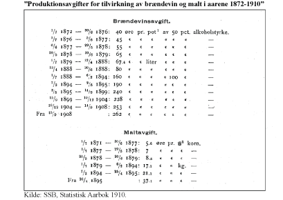 Produktionsavgifter for tilvirkning av brændevin og malt i aarene 1872-1910 