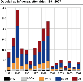 Dødsfall av influensa, etter alder. 1991-2007