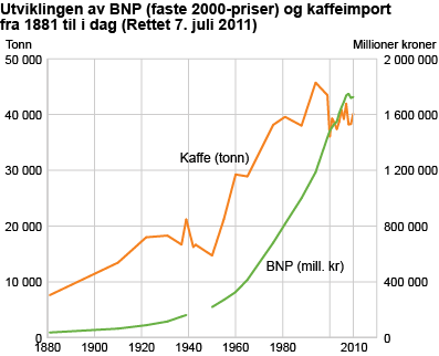 Figur 3. Utviklingen av BNP (faste 2000-priser) og kaffeimport fra 1881 til i dag