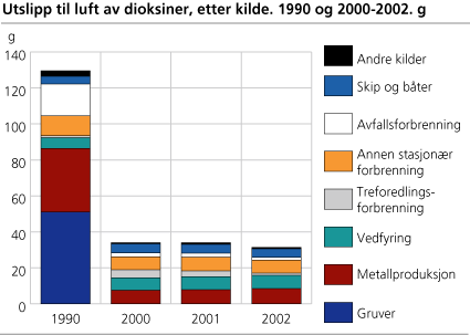 Utslipp til luft av dioksiner, etter kilde. 1990 og 2000-2002. g