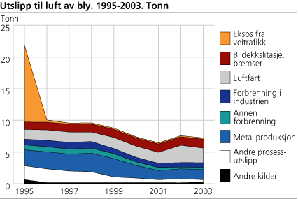 Utslipp til luft av bly. 1995-2003. Tonn