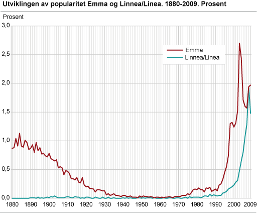 Utviklingen av popularitet Emma og Linnea/Linea. 1880-2009. Prosent